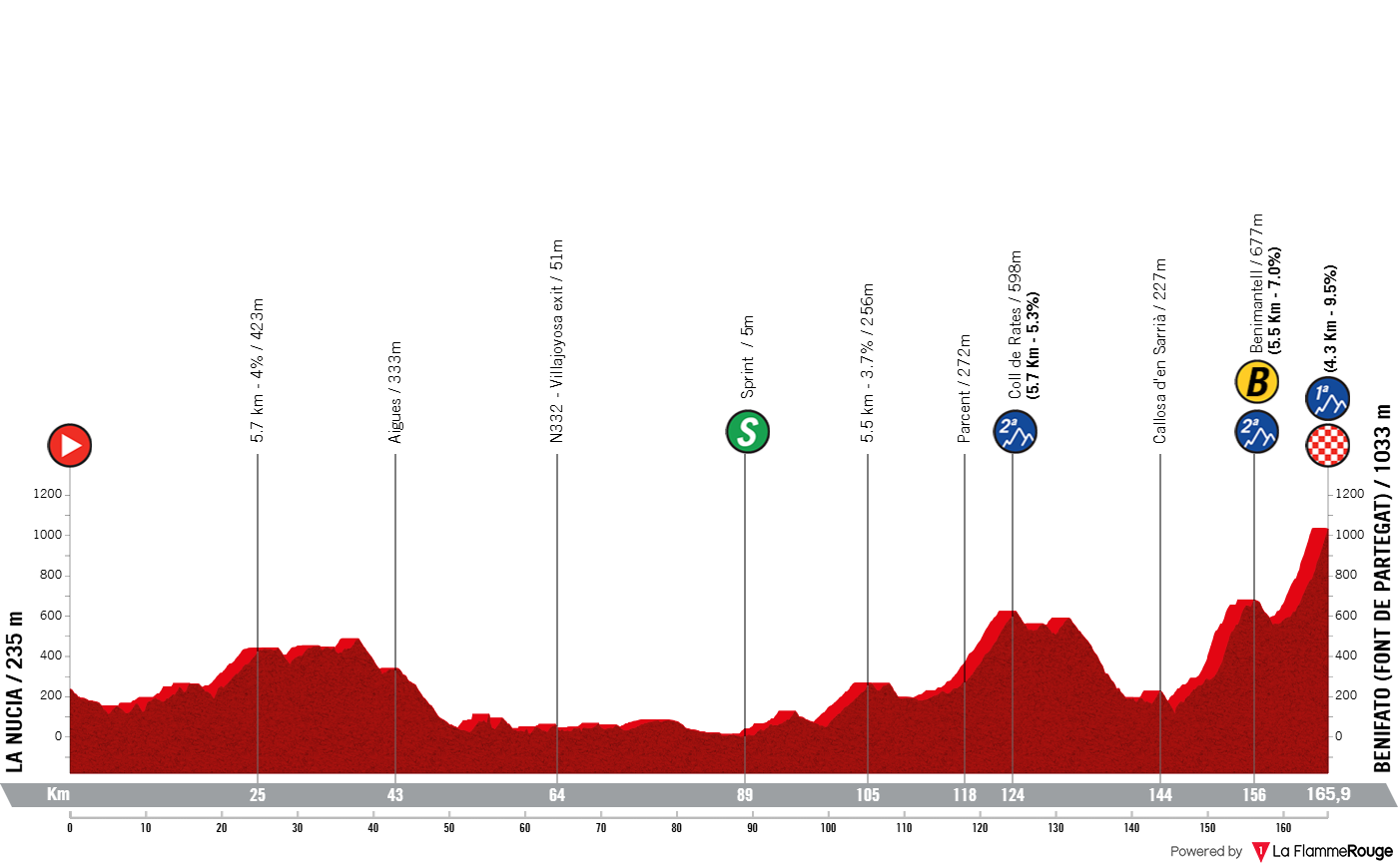 Etapeprofil for  2. etape af cykelløbet Volta a la Comunitat Valenciana